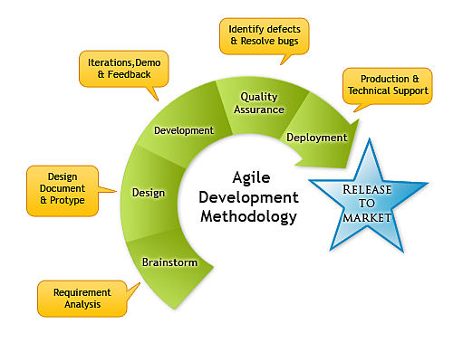 Agile Software Development Process